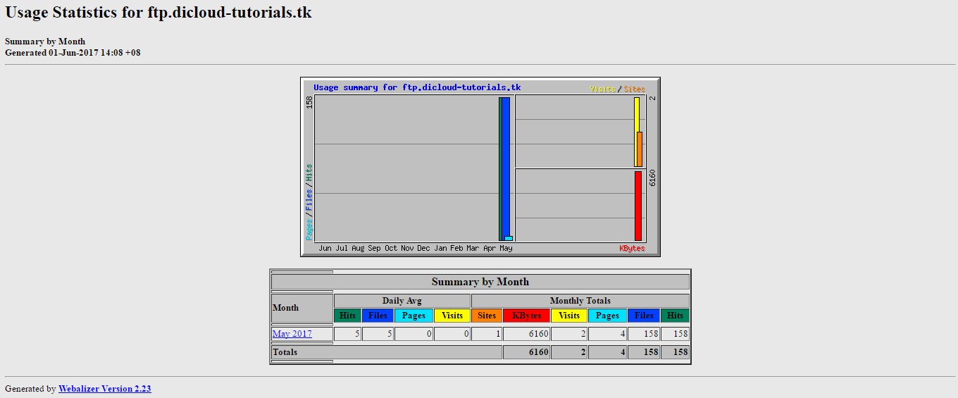 Cara Menggunakan Fitur Webalizer FTP