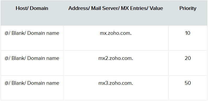Panduan Cara Menambahkan MX Zoho Mail di Cloudflare