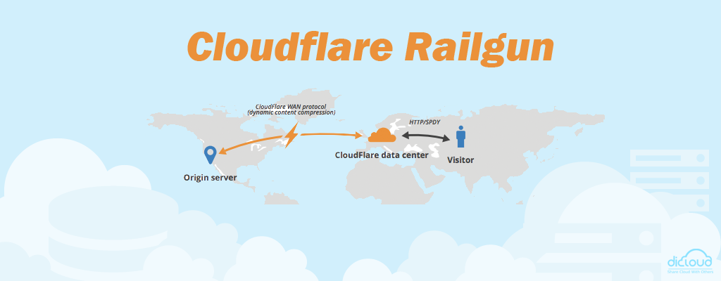 Optimasi website hinggal 4x lipat dengan Cloudflare Railgun