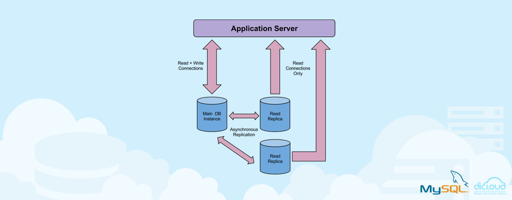 Menjaga Performa Database dengan Database Read Replica